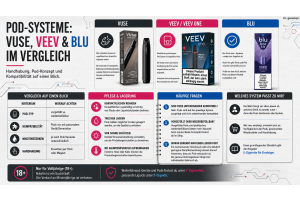 Pod-Systeme im Vergleich: Vuse, Veev & blu